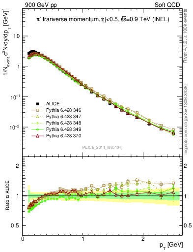 Plot of pim_pt in 900 GeV pp collisions