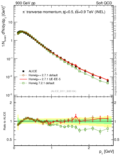 Plot of pim_pt in 900 GeV pp collisions