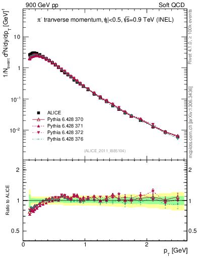 Plot of pim_pt in 900 GeV pp collisions
