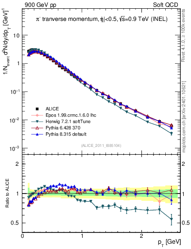 Plot of pim_pt in 900 GeV pp collisions