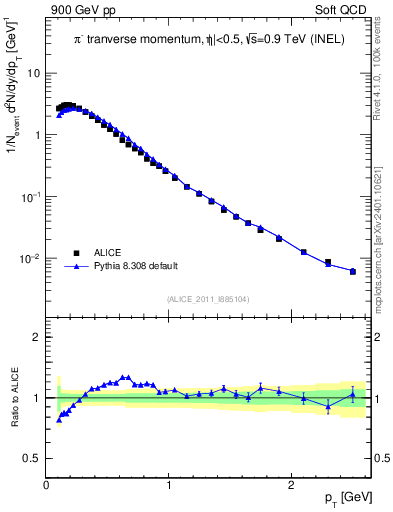 Plot of pim_pt in 900 GeV pp collisions