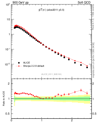 Plot of pim_pt in 900 GeV pp collisions