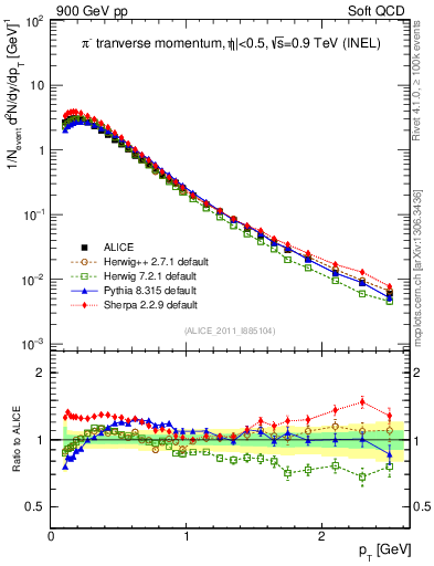 Plot of pim_pt in 900 GeV pp collisions
