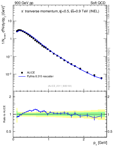 Plot of pim_pt in 900 GeV pp collisions