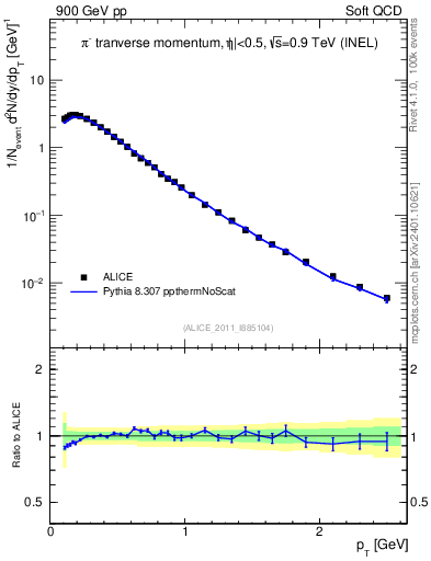Plot of pim_pt in 900 GeV pp collisions