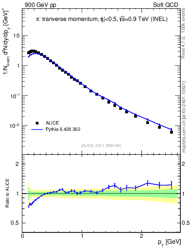 Plot of pim_pt in 900 GeV pp collisions