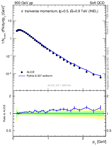 Plot of pim_pt in 900 GeV pp collisions