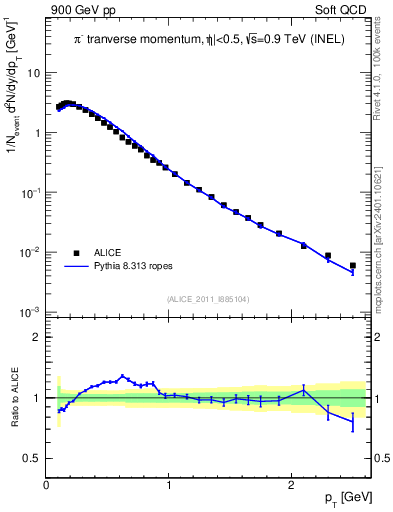 Plot of pim_pt in 900 GeV pp collisions