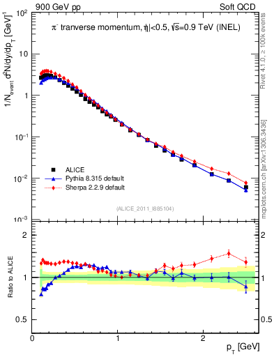 Plot of pim_pt in 900 GeV pp collisions