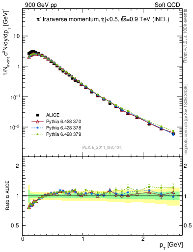 Plot of pim_pt in 900 GeV pp collisions