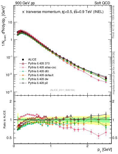 Plot of pim_pt in 900 GeV pp collisions