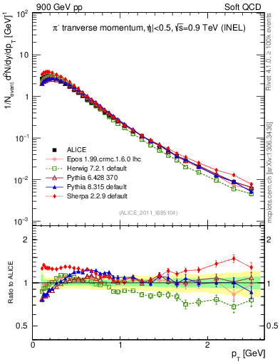 Plot of pim_pt in 900 GeV pp collisions
