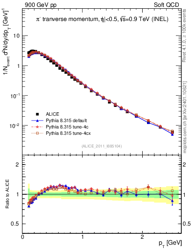 Plot of pim_pt in 900 GeV pp collisions