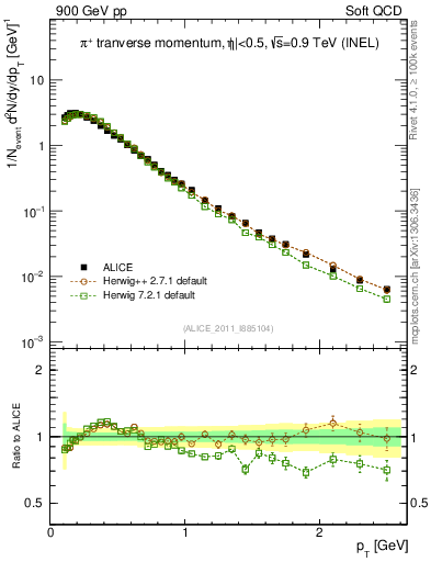 Plot of pip_pt in 900 GeV pp collisions