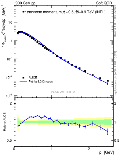 Plot of pip_pt in 900 GeV pp collisions