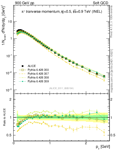 Plot of pip_pt in 900 GeV pp collisions