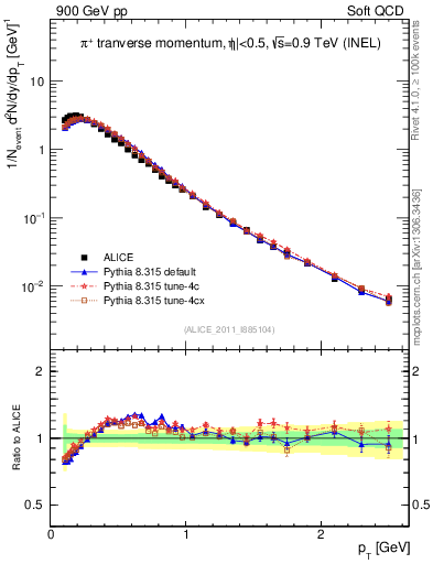 Plot of pip_pt in 900 GeV pp collisions