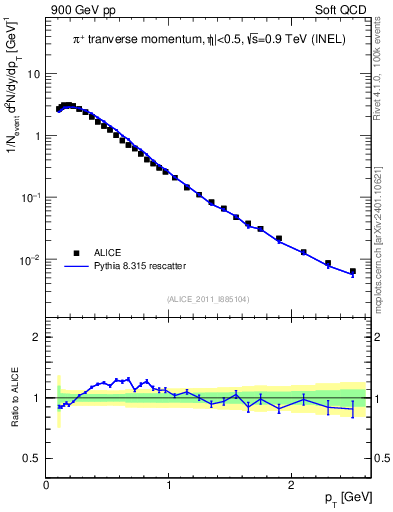 Plot of pip_pt in 900 GeV pp collisions