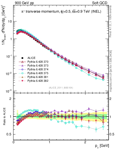 Plot of pip_pt in 900 GeV pp collisions