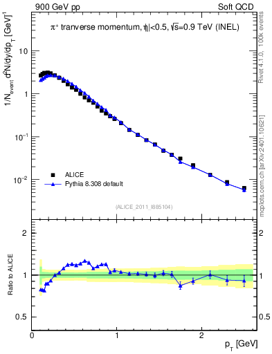 Plot of pip_pt in 900 GeV pp collisions