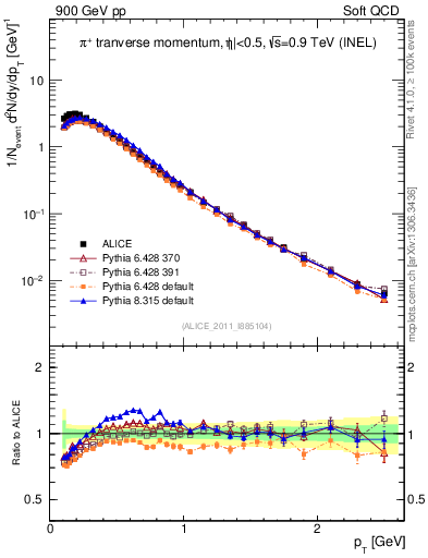 Plot of pip_pt in 900 GeV pp collisions