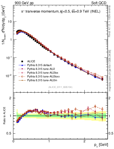 Plot of pip_pt in 900 GeV pp collisions