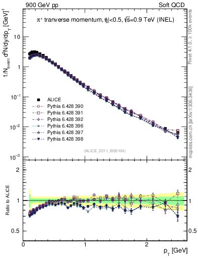 Plot of pip_pt in 900 GeV pp collisions
