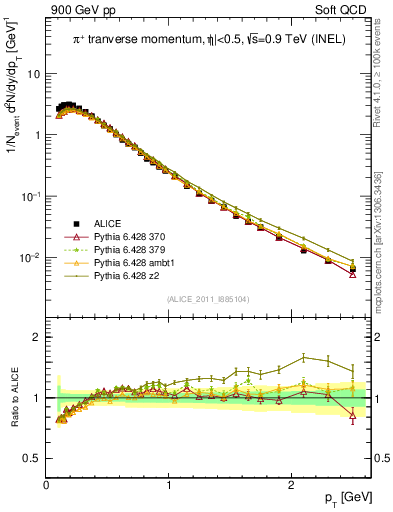Plot of pip_pt in 900 GeV pp collisions