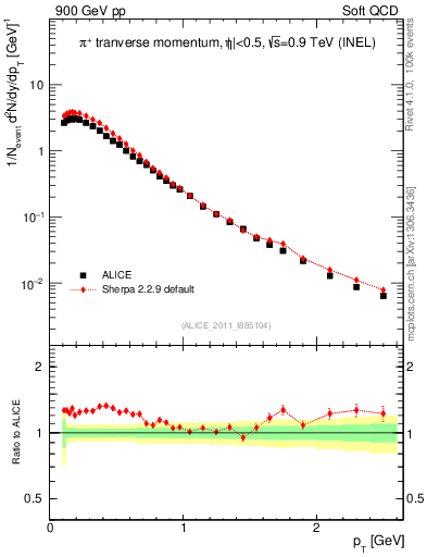 Plot of pip_pt in 900 GeV pp collisions