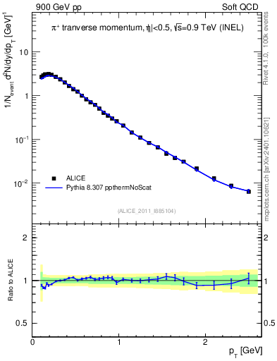 Plot of pip_pt in 900 GeV pp collisions