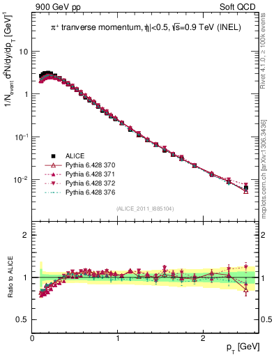 Plot of pip_pt in 900 GeV pp collisions