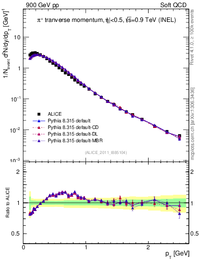 Plot of pip_pt in 900 GeV pp collisions