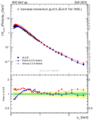 Plot of pip_pt in 900 GeV pp collisions