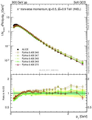 Plot of pip_pt in 900 GeV pp collisions