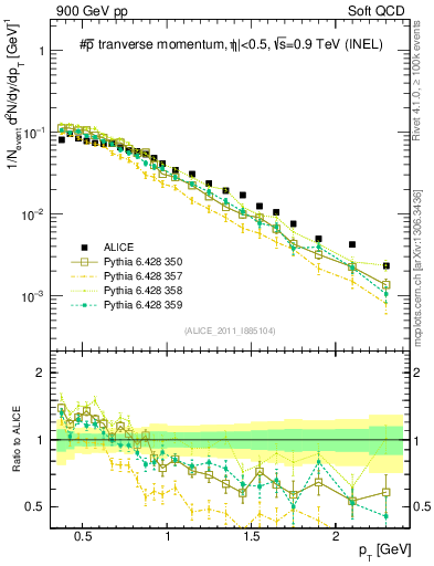 Plot of pm_pt in 900 GeV pp collisions