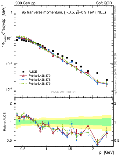 Plot of pm_pt in 900 GeV pp collisions