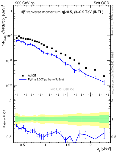 Plot of pm_pt in 900 GeV pp collisions