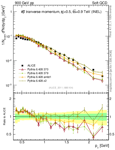 Plot of pm_pt in 900 GeV pp collisions