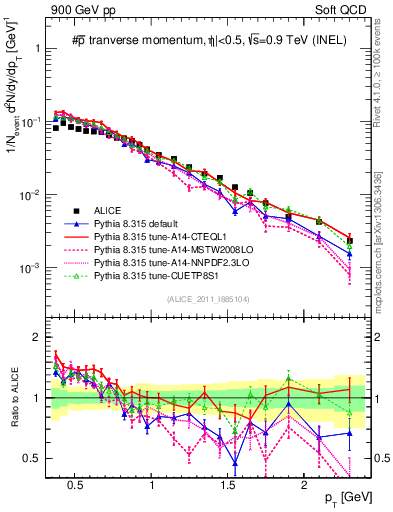 Plot of pm_pt in 900 GeV pp collisions
