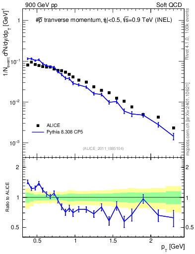 Plot of pm_pt in 900 GeV pp collisions