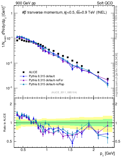 Plot of pm_pt in 900 GeV pp collisions