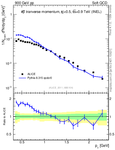 Plot of pm_pt in 900 GeV pp collisions