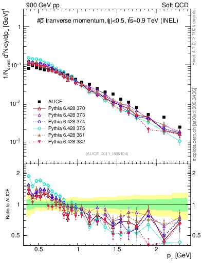 Plot of pm_pt in 900 GeV pp collisions