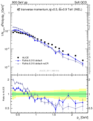 Plot of pm_pt in 900 GeV pp collisions