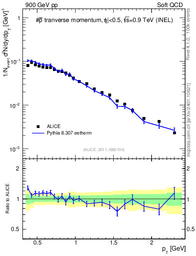 Plot of pm_pt in 900 GeV pp collisions