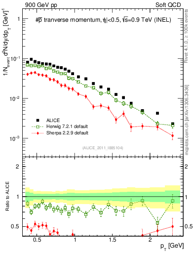 Plot of pm_pt in 900 GeV pp collisions