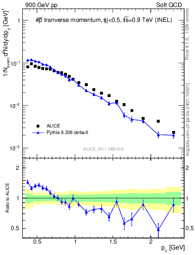 Plot of pm_pt in 900 GeV pp collisions