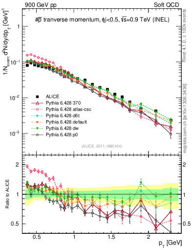 Plot of pm_pt in 900 GeV pp collisions