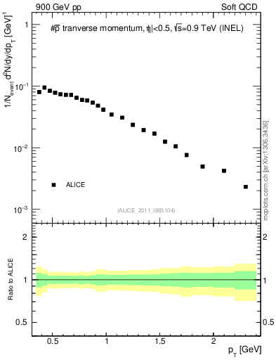 Plot of pm_pt in 900 GeV pp collisions