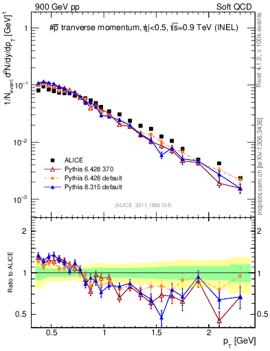 Plot of pm_pt in 900 GeV pp collisions